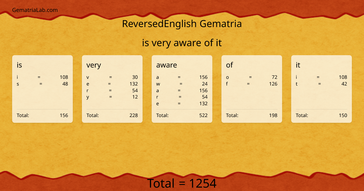 is very aware of it in reversedEnglish Gematria